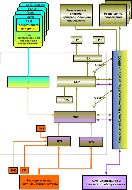 Структурная схема комплекса систем раннего выявления чрезвычайных ситуаций